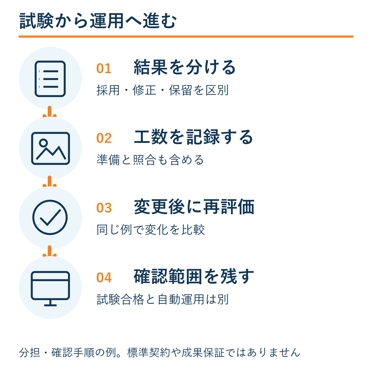結果を分ける → 工数を記録する → 変更後に再評価 → 確認範囲を残す。本文の確認手順の例。
