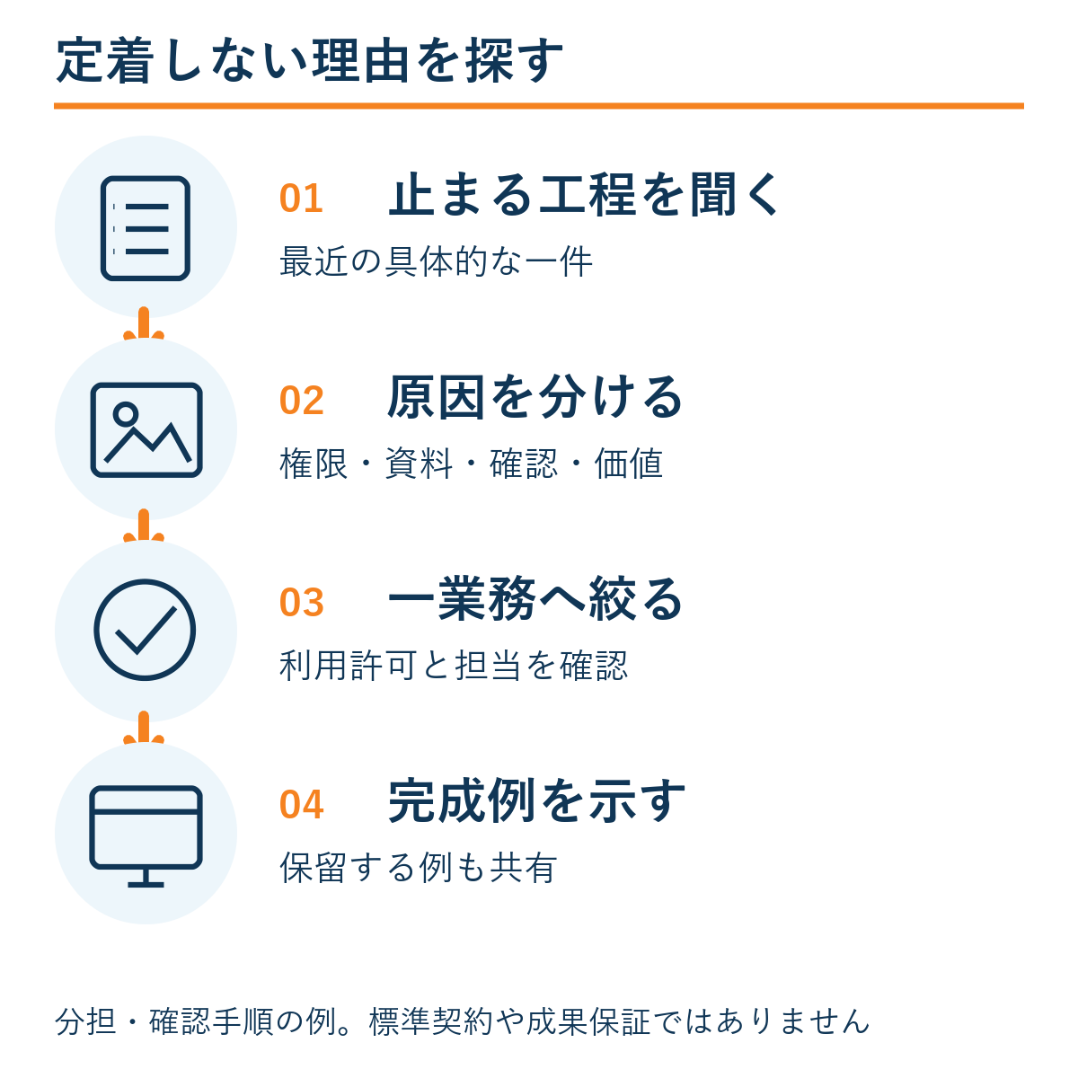 止まる工程を聞く → 原因を分ける → 一業務へ絞る → 完成例を示す。本文の確認手順の例。