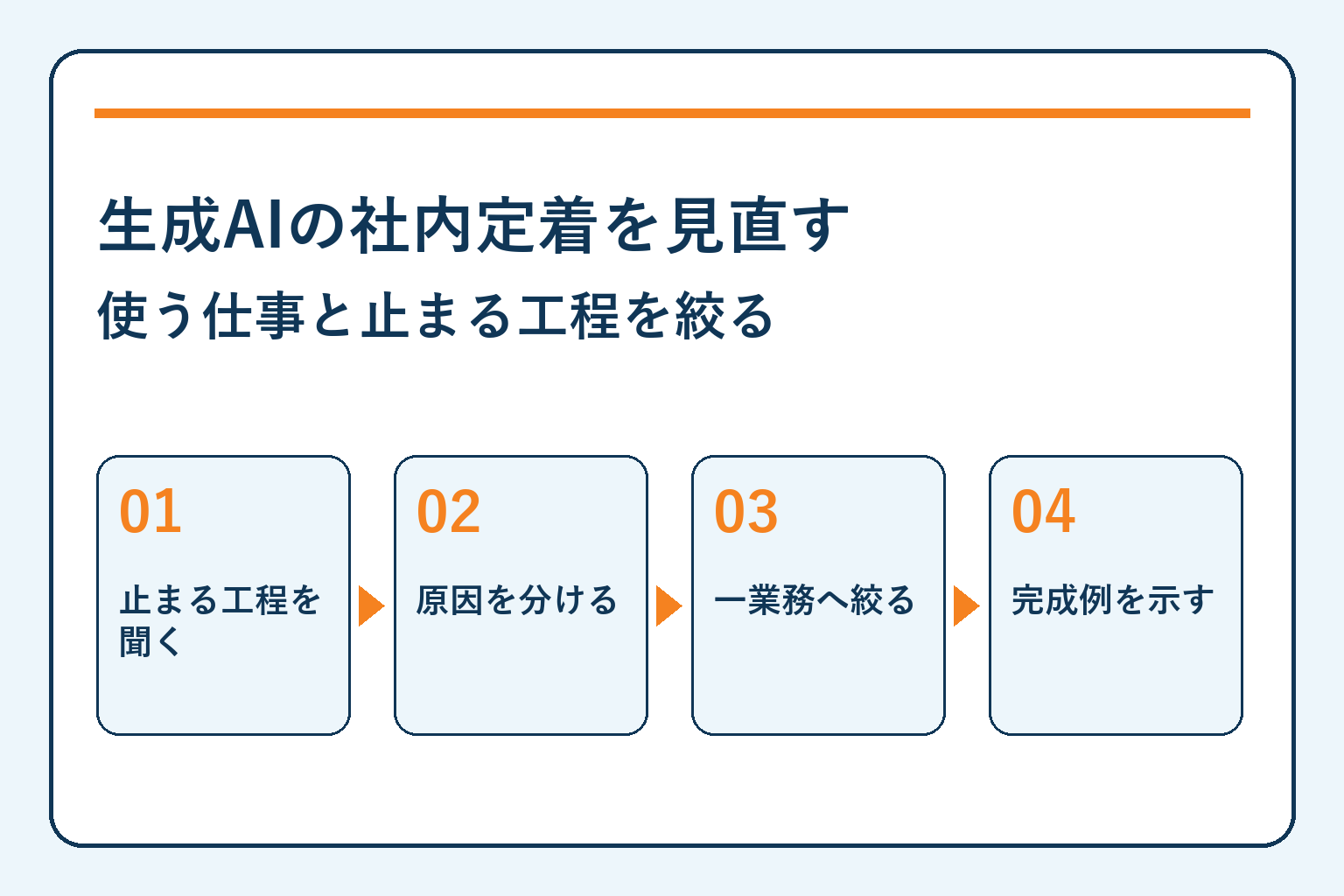 生成AIの社内定着を見直す・使う仕事と止まる工程を絞る