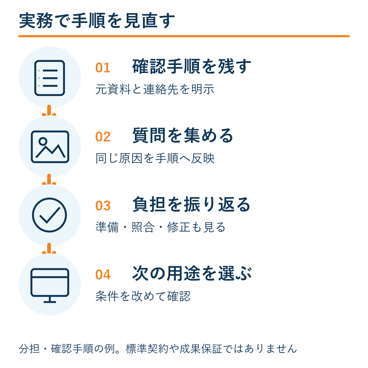 確認手順を残す → 質問を集める → 負担を振り返る → 次の用途を選ぶ。本文の確認手順の例。