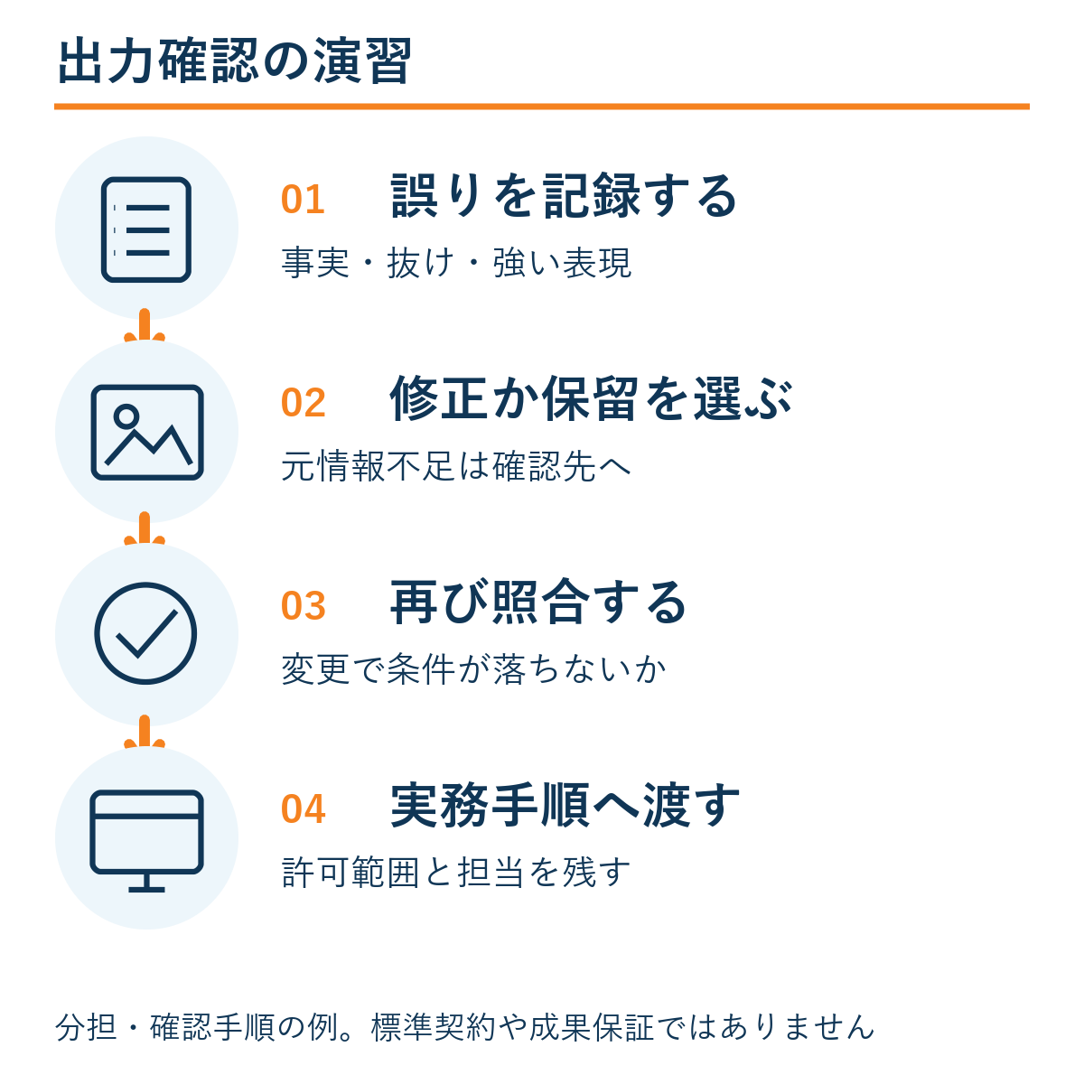 誤りを記録する → 修正か保留を選ぶ → 再び照合する → 実務手順へ渡す。本文の確認手順の例。