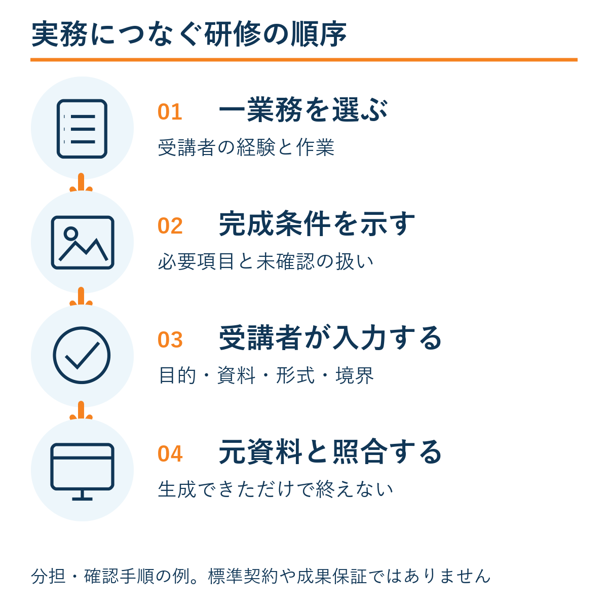 一業務を選ぶ → 完成条件を示す → 受講者が入力する → 元資料と照合する。本文の確認手順の例。