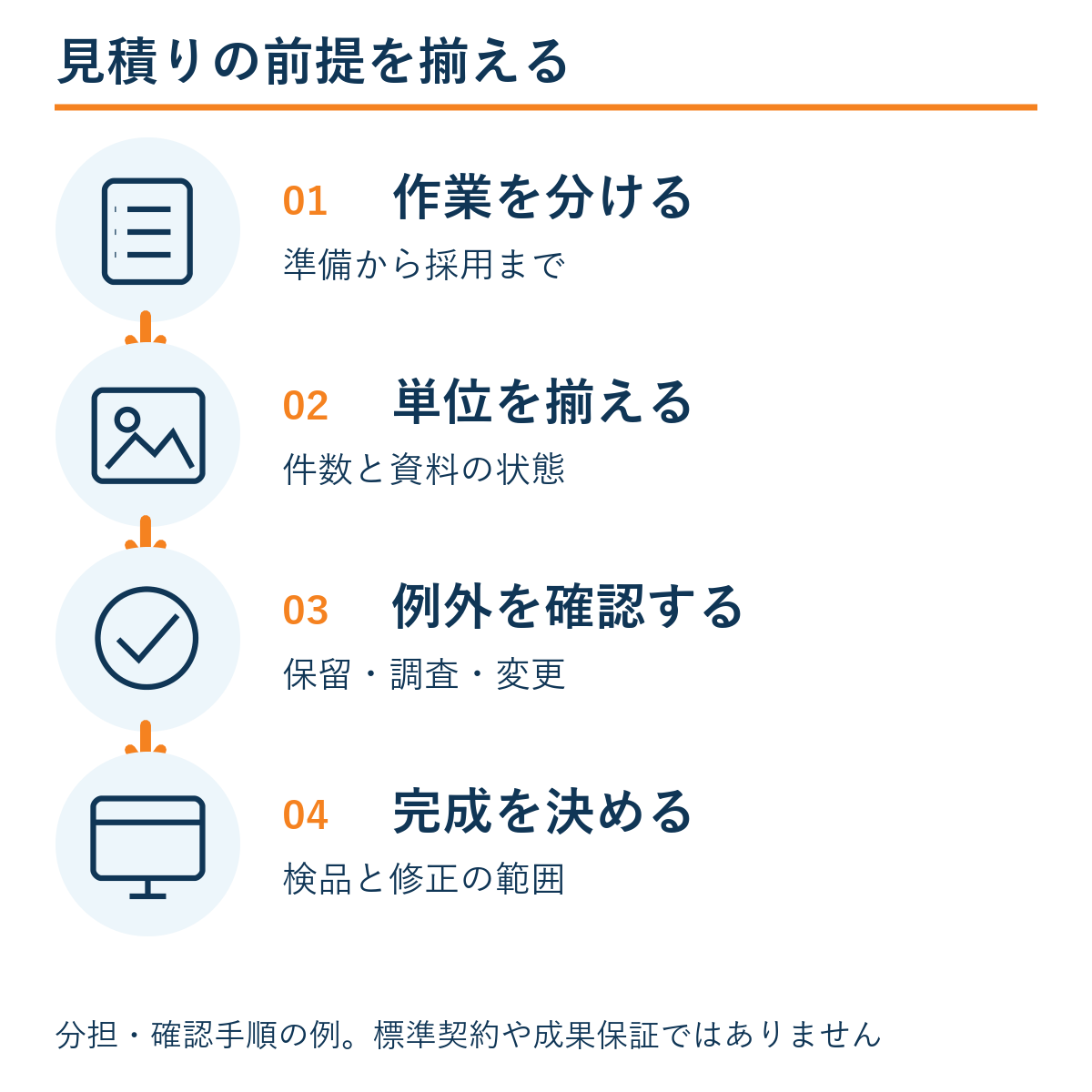 作業を分ける → 単位を揃える → 例外を確認する → 完成を決める。本文の確認手順の例。
