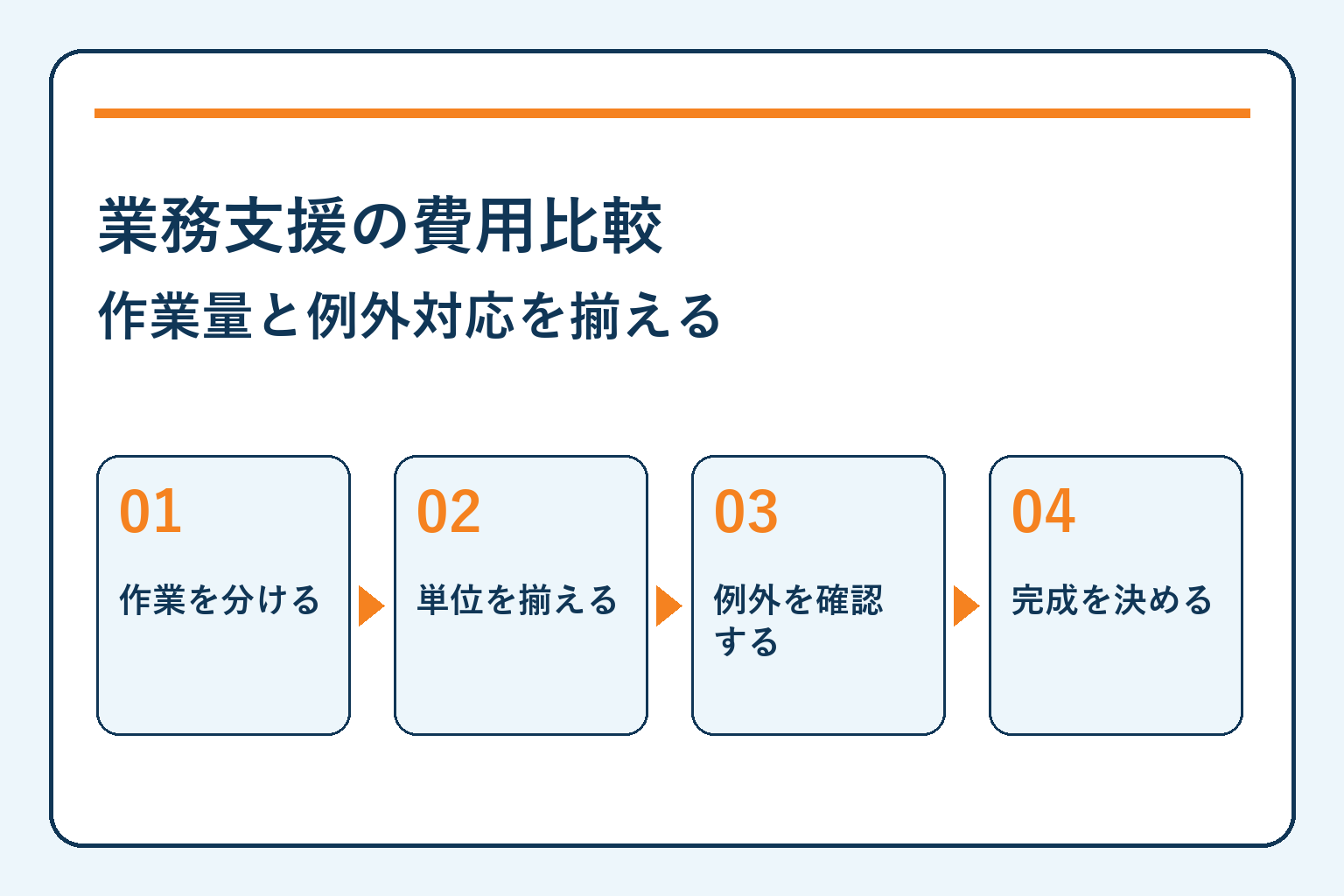 業務支援の費用比較・作業量と例外対応を揃える
