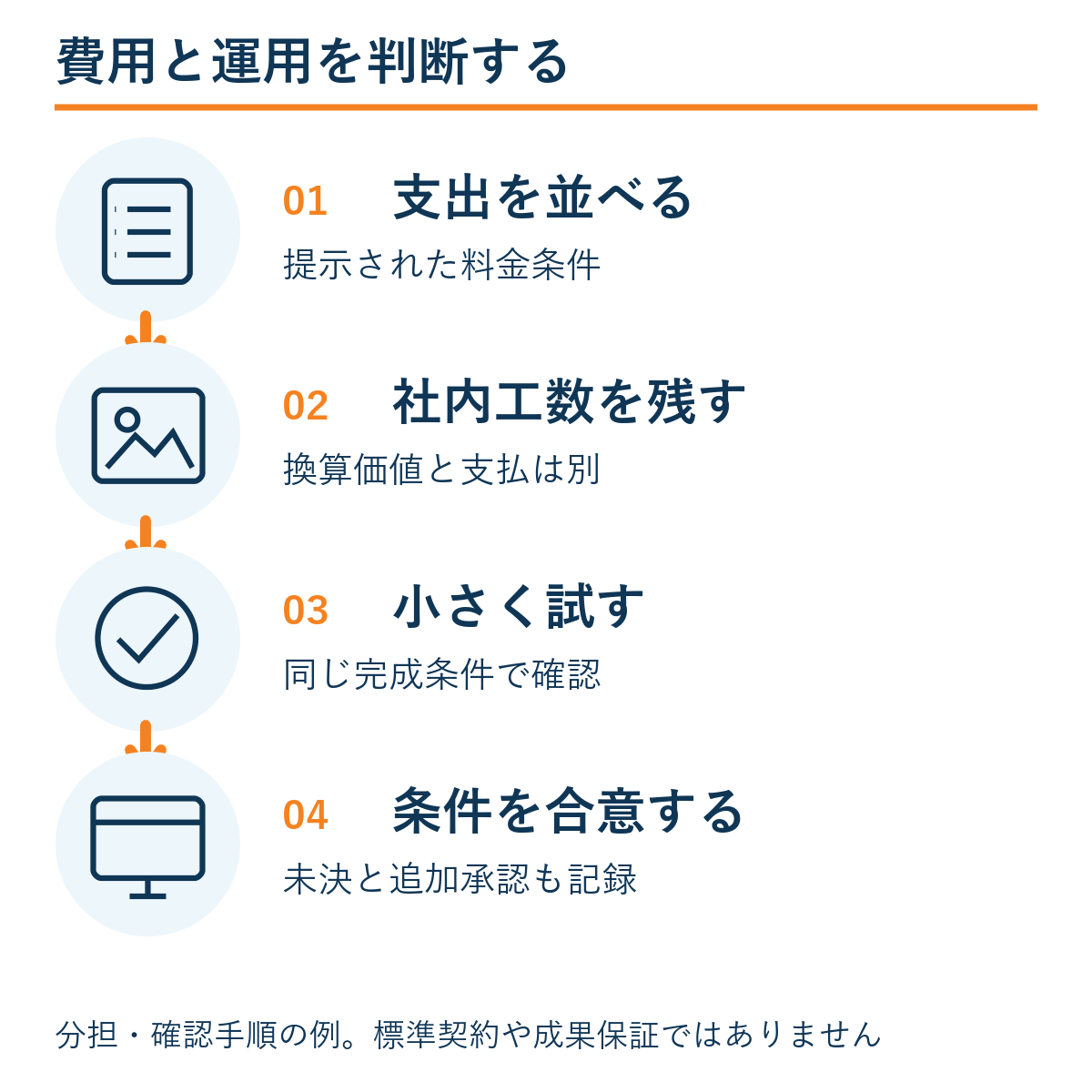 支出を並べる → 社内工数を残す → 小さく試す → 条件を合意する。本文の確認手順の例。