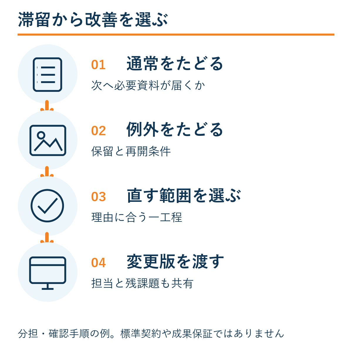 通常をたどる → 例外をたどる → 直す範囲を選ぶ → 変更版を渡す。本文の確認手順の例。
