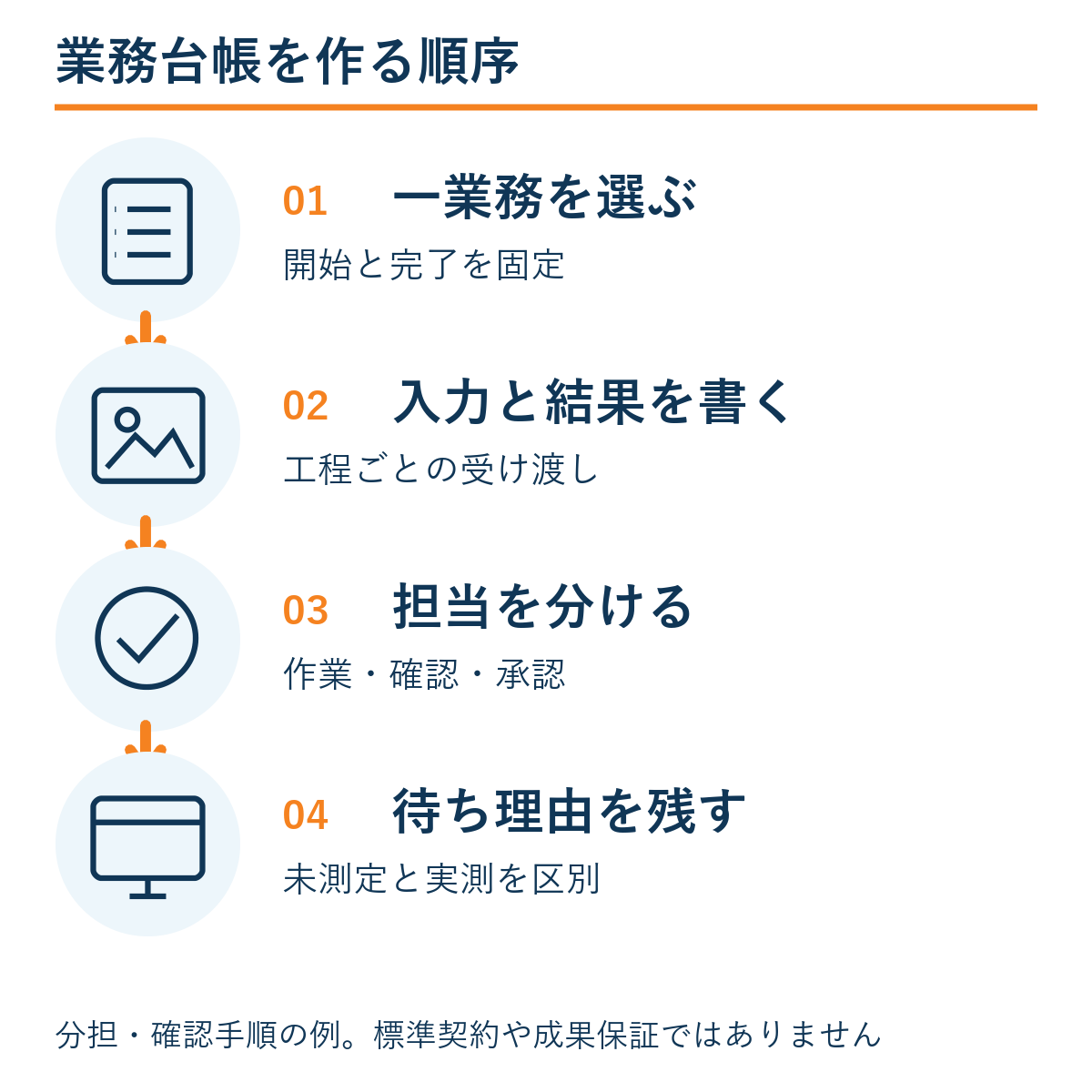 一業務を選ぶ → 入力と結果を書く → 担当を分ける → 待ち理由を残す。本文の確認手順の例。
