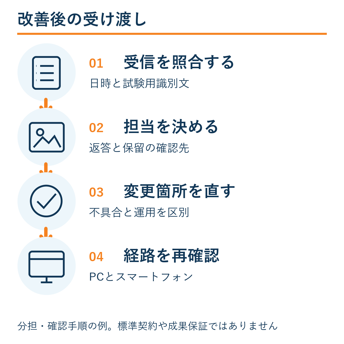 受信を照合する → 担当を決める → 変更箇所を直す → 経路を再確認。本文の確認手順の例。
