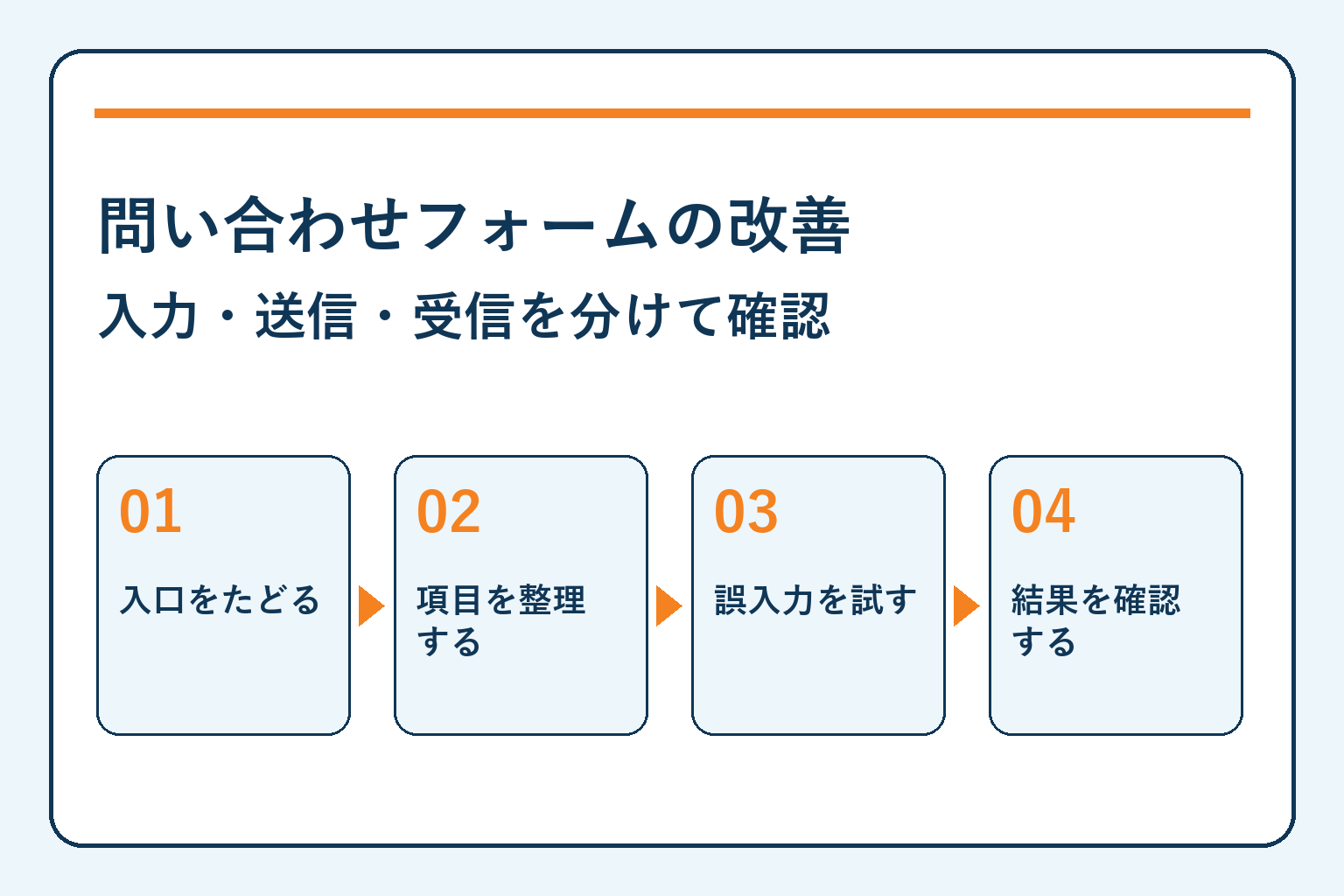 問い合わせフォームの改善・入力・送信・受信を分けて確認