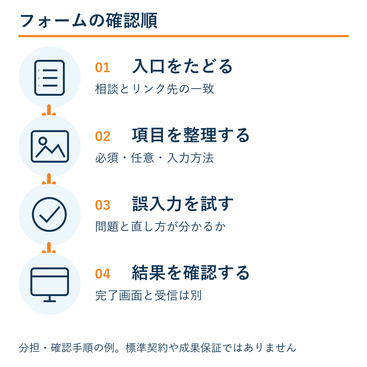 入口をたどる → 項目を整理する → 誤入力を試す → 結果を確認する。本文の確認手順の例。