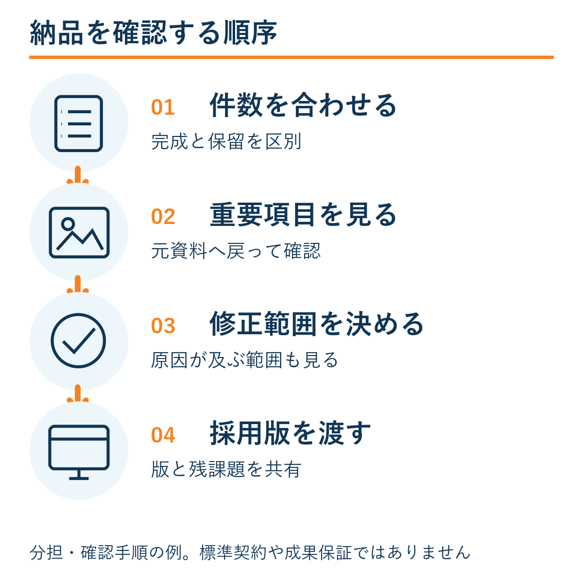 件数を合わせる → 重要項目を見る → 修正範囲を決める → 採用版を渡す。本文の確認手順の例。