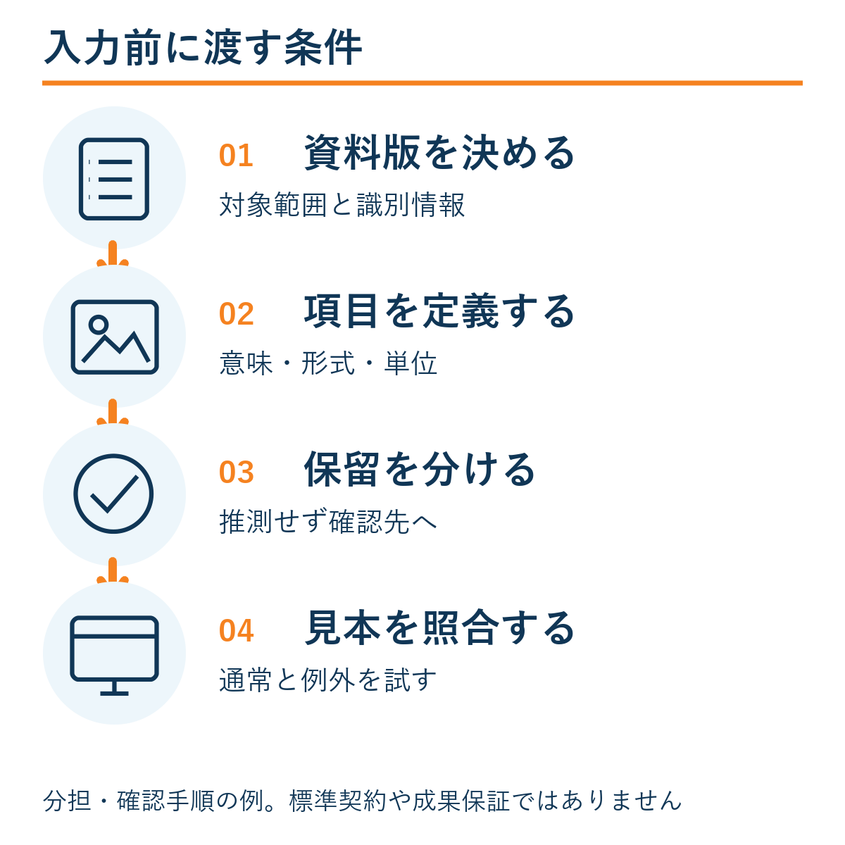 資料版を決める → 項目を定義する → 保留を分ける → 見本を照合する。本文の確認手順の例。