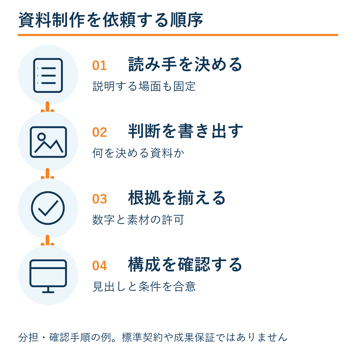読み手を決める → 判断を書き出す → 根拠を揃える → 構成を確認する。本文の確認手順の例。