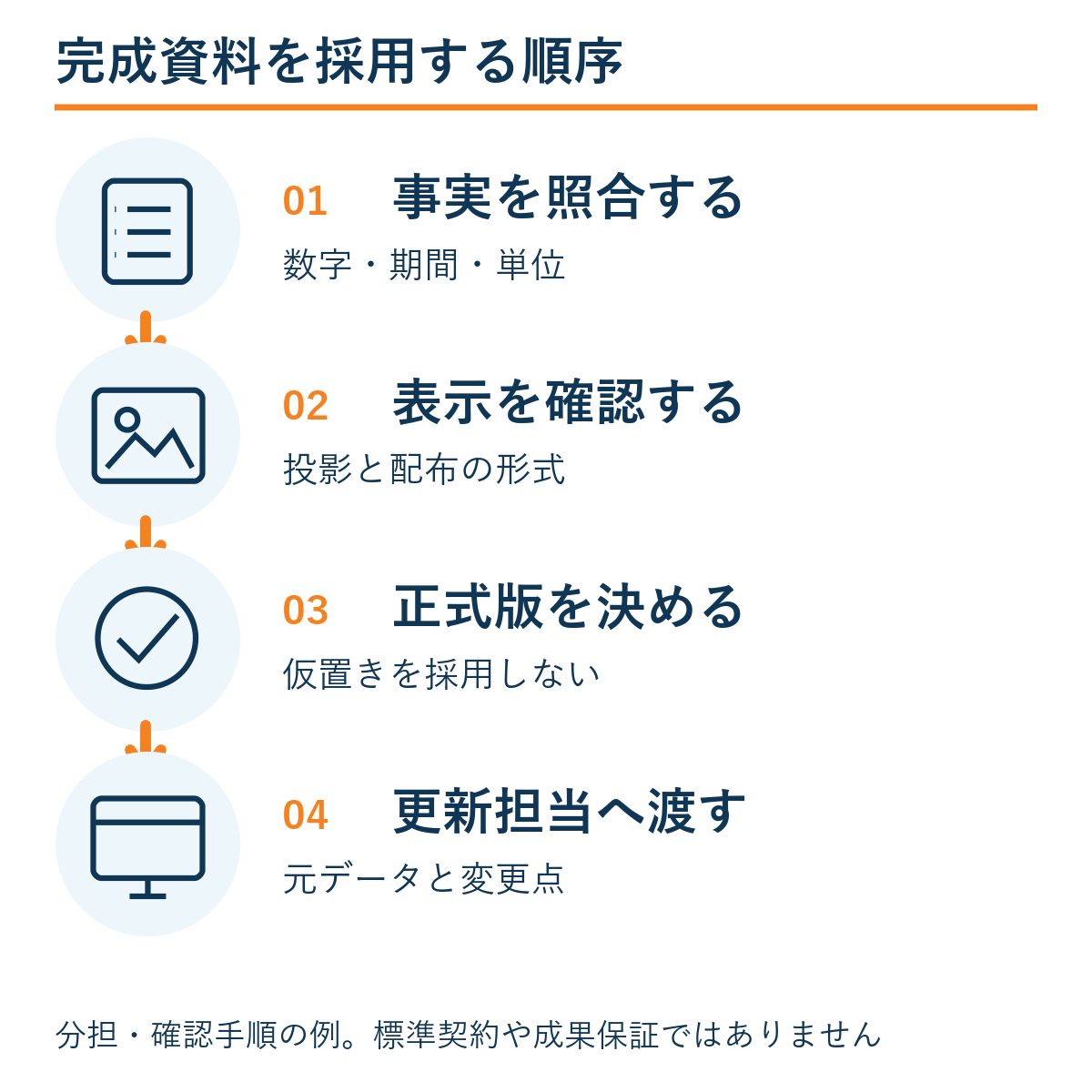 事実を照合する → 表示を確認する → 正式版を決める → 更新担当へ渡す。本文の確認手順の例。