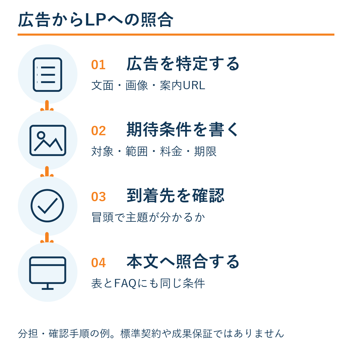 広告を特定する → 期待条件を書く → 到着先を確認 → 本文へ照合する。本文の確認手順の例。