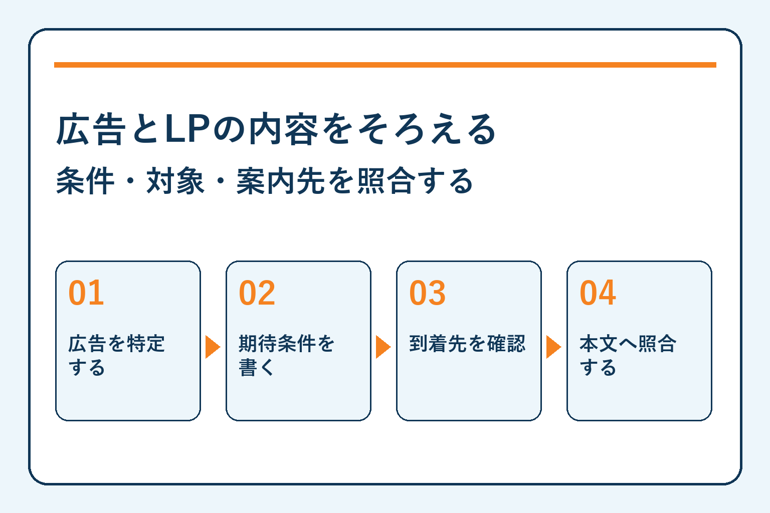 広告とLPの内容をそろえる・条件・対象・案内先を照合する