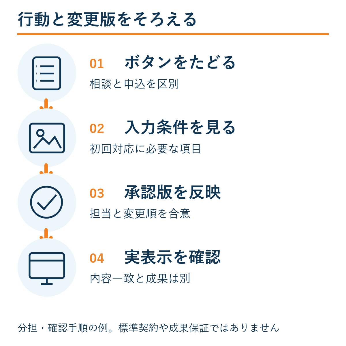 ボタンをたどる → 入力条件を見る → 承認版を反映 → 実表示を確認。本文の確認手順の例。