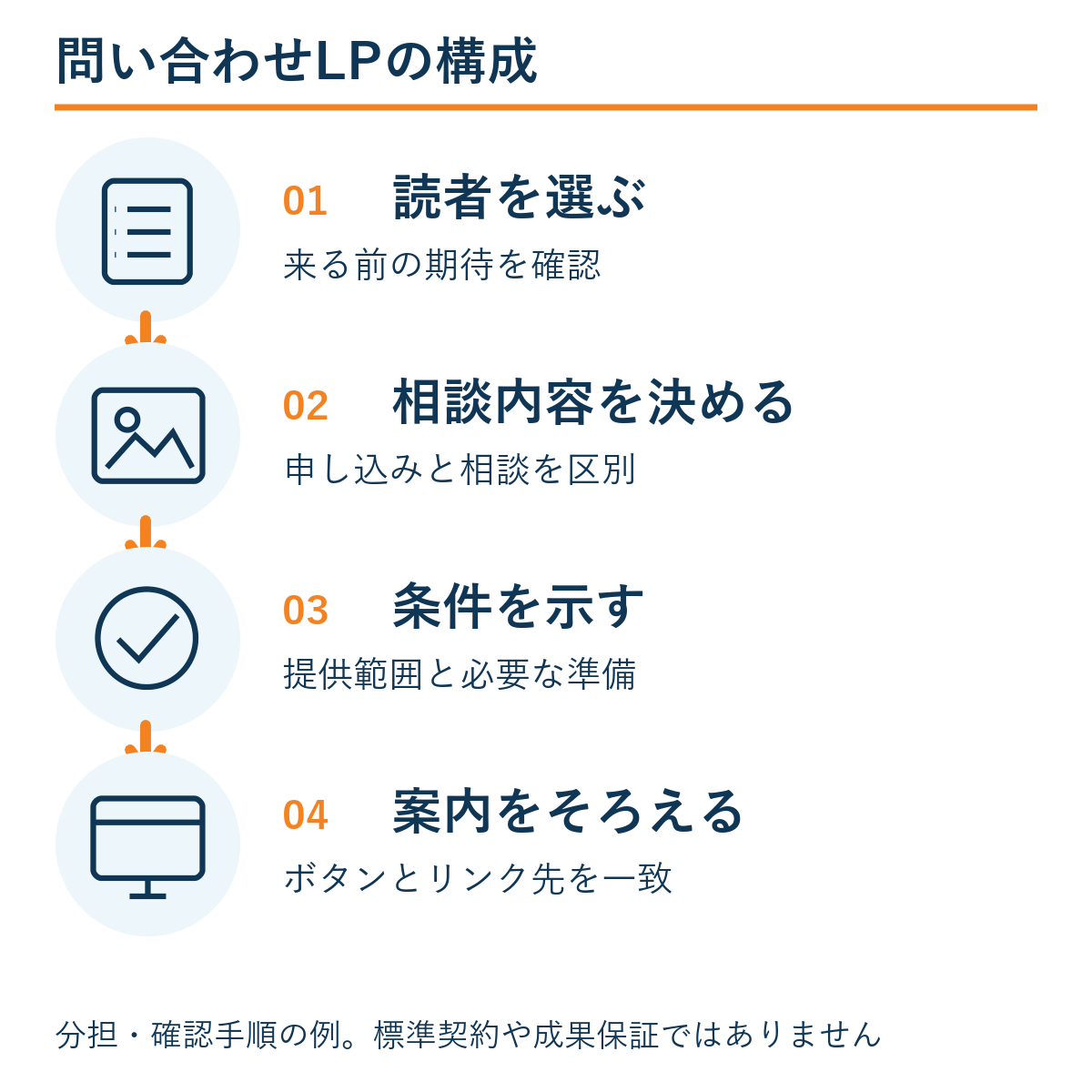 読者を選ぶ → 相談内容を決める → 条件を示す → 案内をそろえる。本文の確認手順の例。