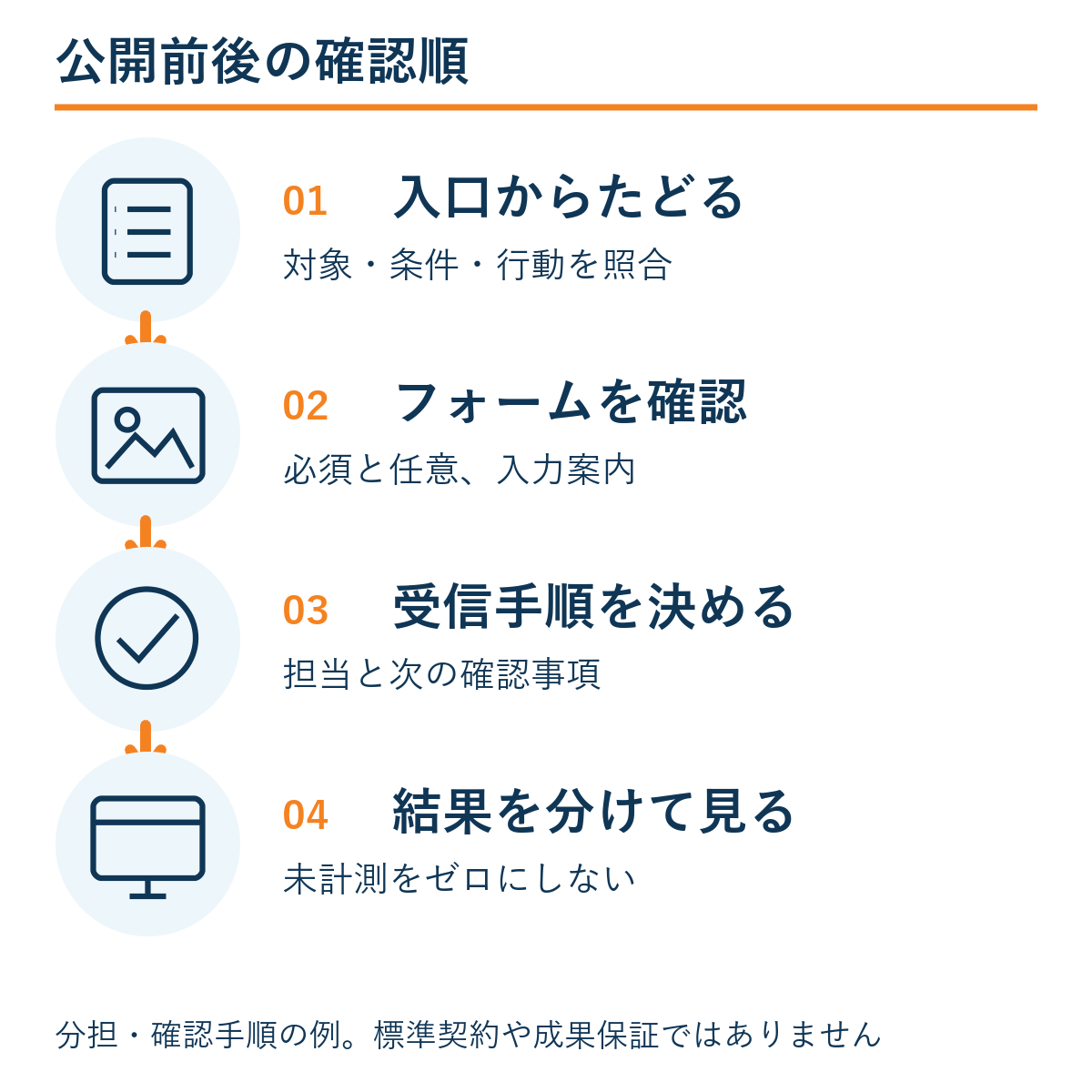 入口からたどる → フォームを確認 → 受信手順を決める → 結果を分けて見る。本文の確認手順の例。