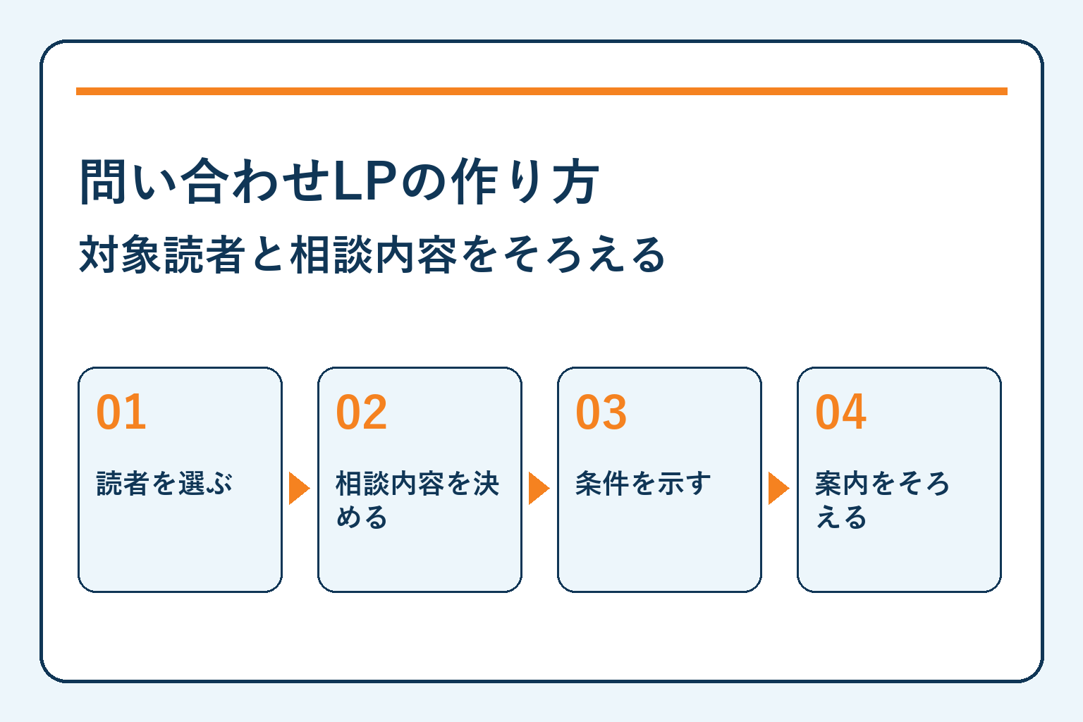 問い合わせLPの作り方・対象読者と相談内容をそろえる