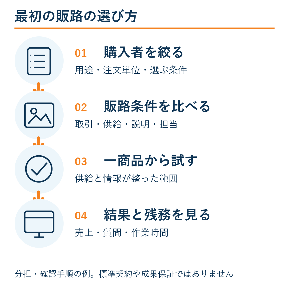 購入者を絞る → 販路条件を比べる → 一商品から試す → 結果と残務を見る。本文の確認手順の例。