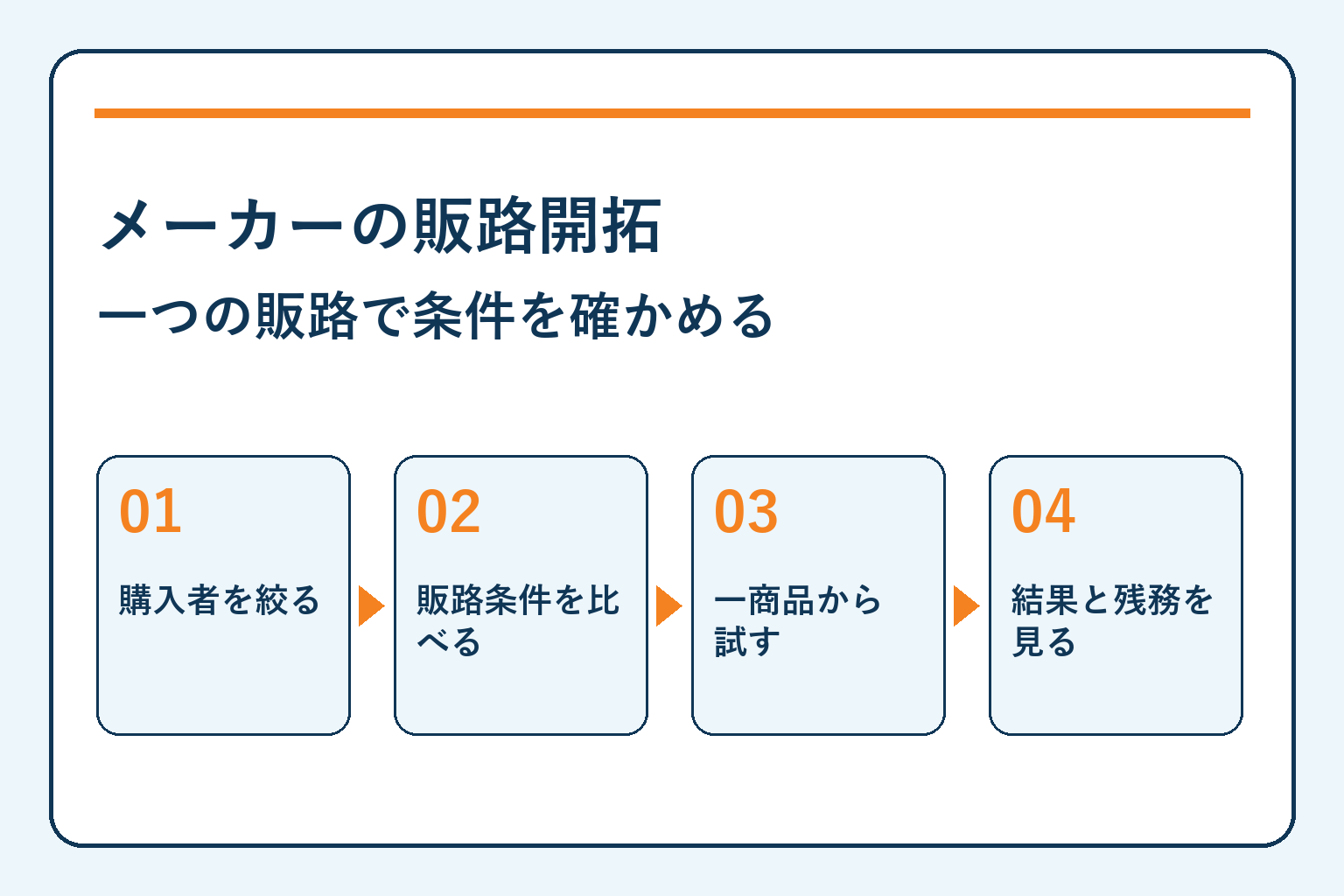 メーカーの販路開拓・一つの販路で条件を確かめる