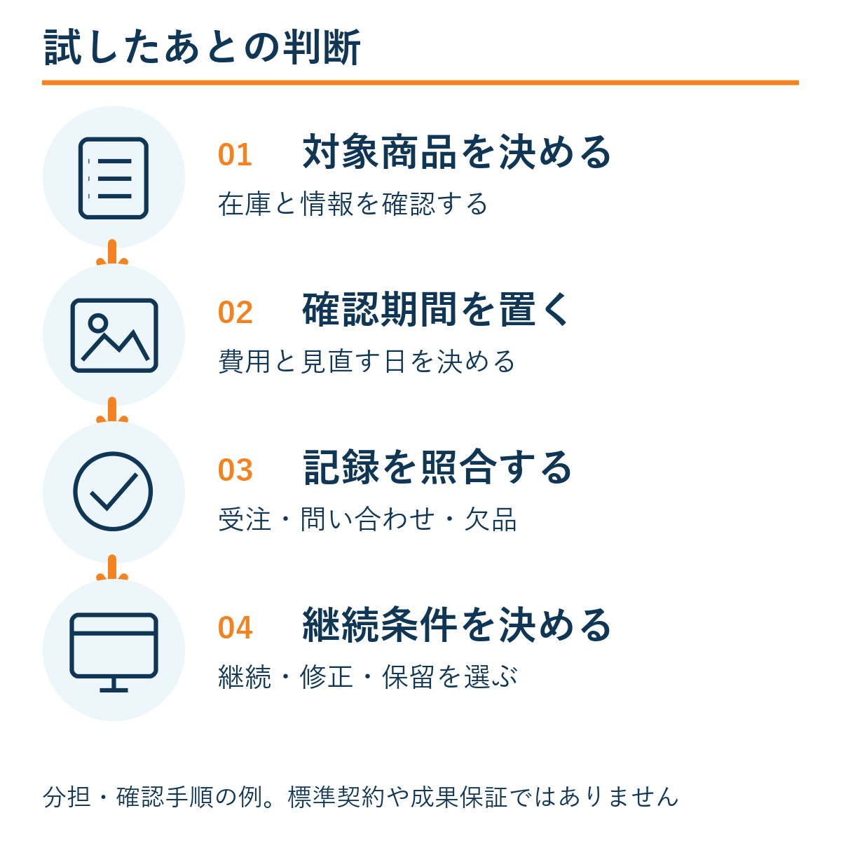 対象商品を決める → 確認期間を置く → 記録を照合する → 継続条件を決める。本文の確認手順の例。