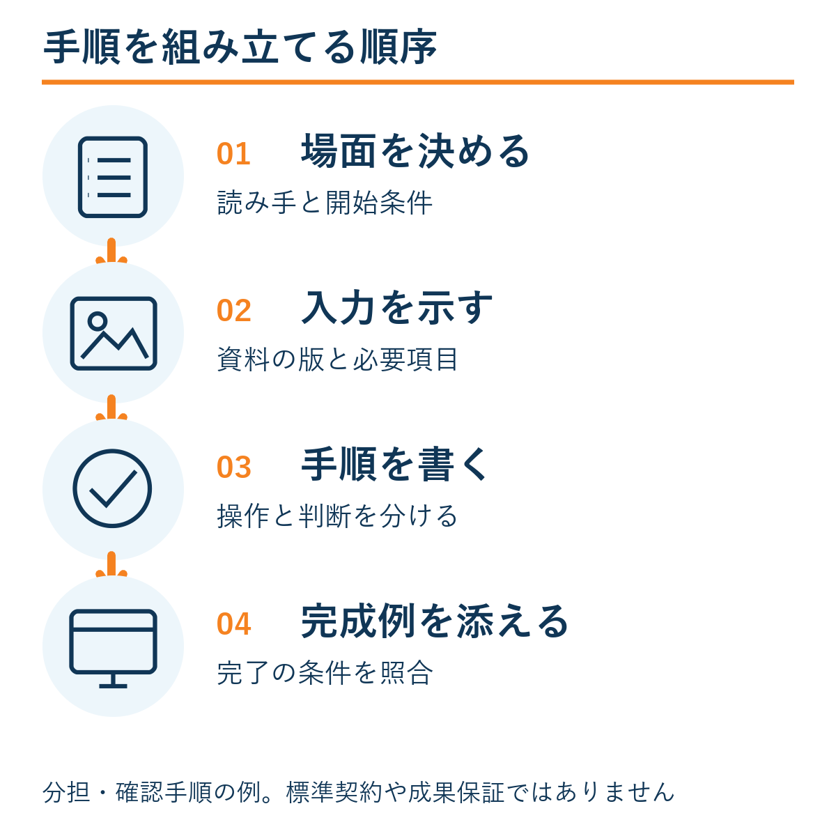 場面を決める → 入力を示す → 手順を書く → 完成例を添える。本文の確認手順の例。
