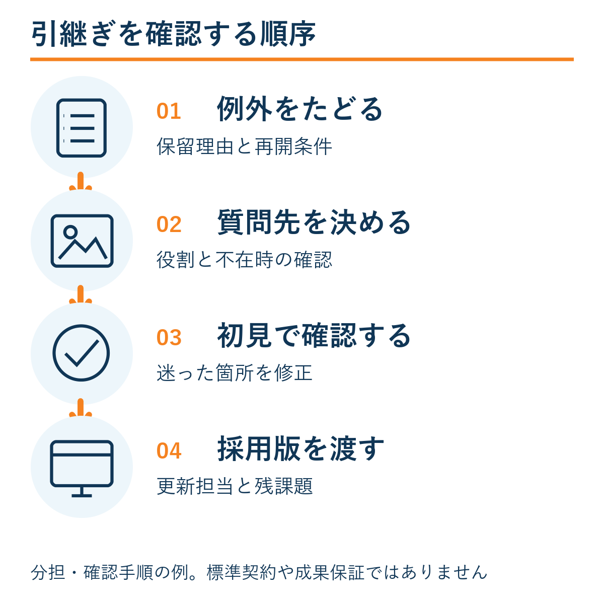 例外をたどる → 質問先を決める → 初見で確認する → 採用版を渡す。本文の確認手順の例。