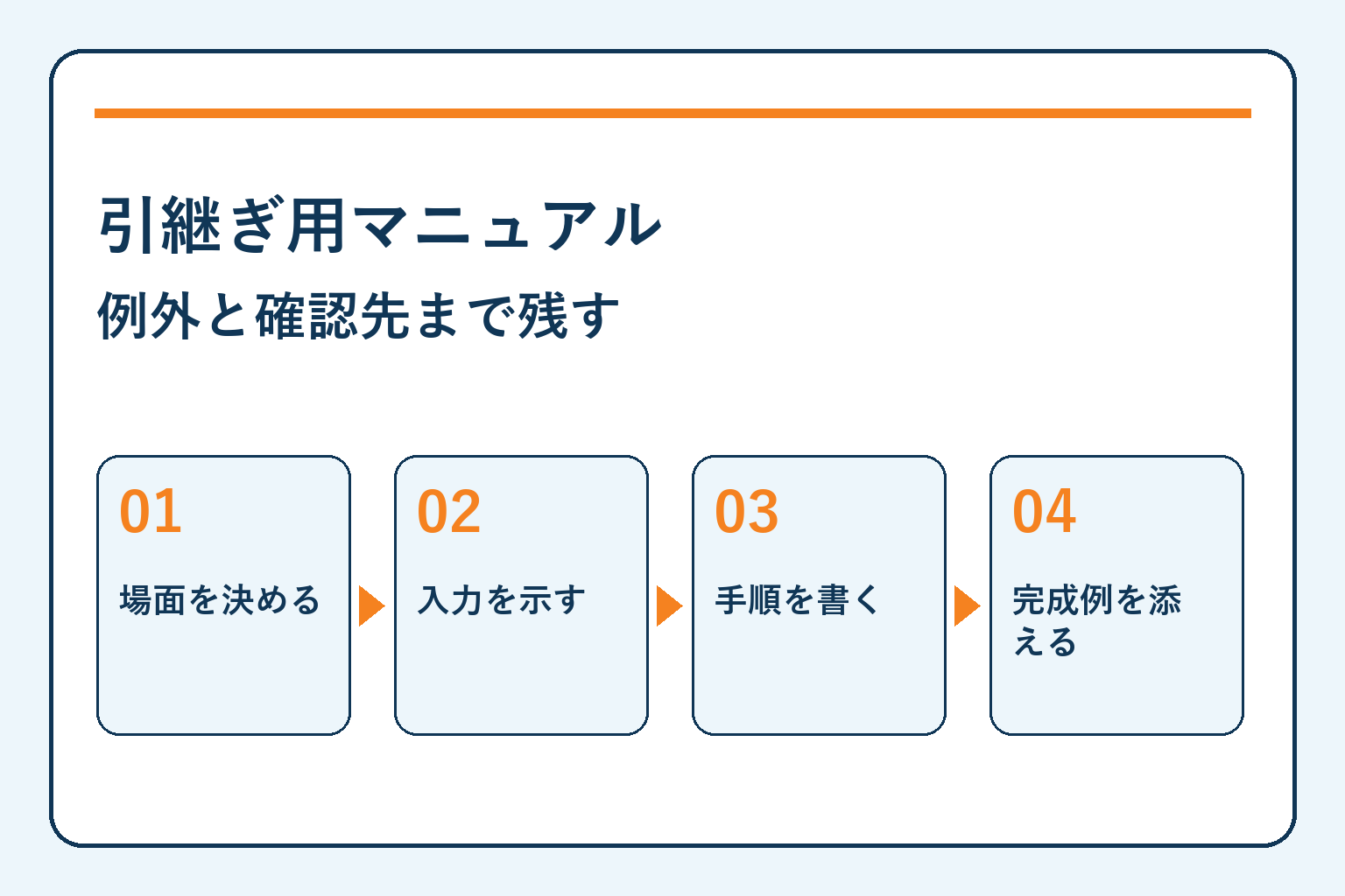 引継ぎ用マニュアル・例外と確認先まで残す