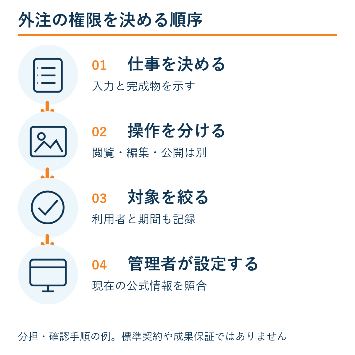 仕事を決める → 操作を分ける → 対象を絞る → 管理者が設定する。本文の確認手順の例。