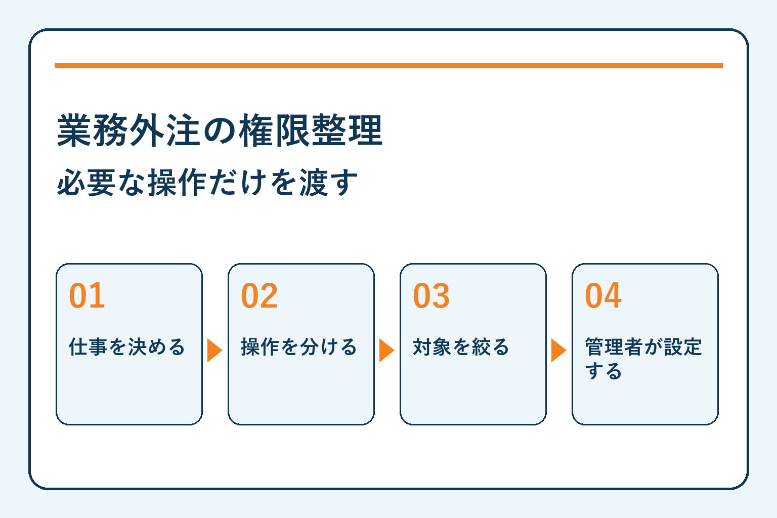 業務外注の権限整理・必要な操作だけを渡す