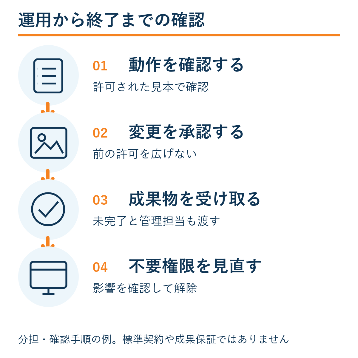 動作を確認する → 変更を承認する → 成果物を受け取る → 不要権限を見直す。本文の確認手順の例。
