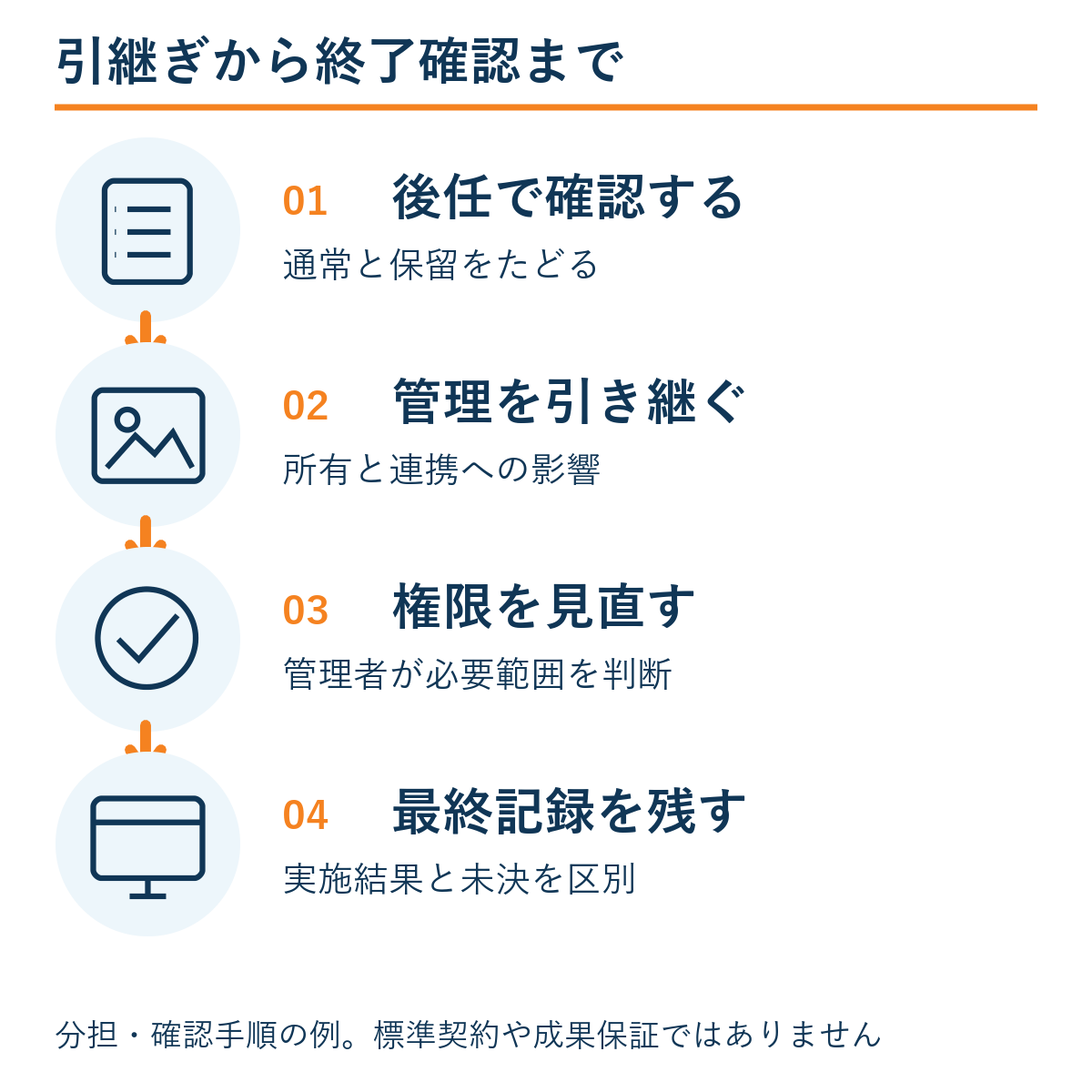 後任で確認する → 管理を引き継ぐ → 権限を見直す → 最終記録を残す。本文の確認手順の例。