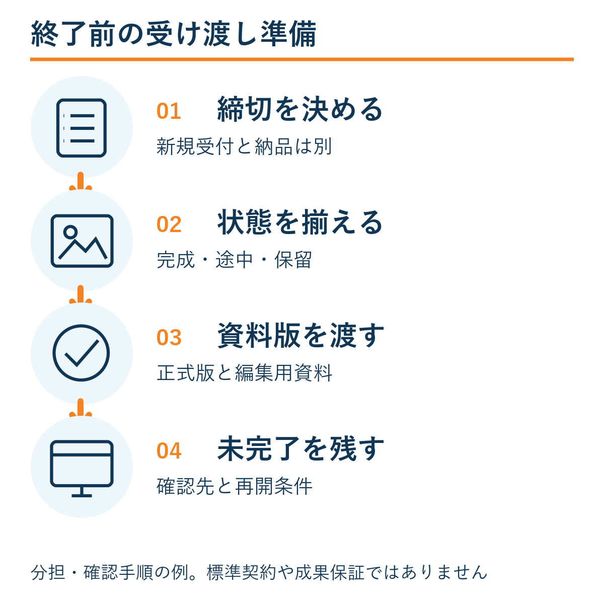 締切を決める → 状態を揃える → 資料版を渡す → 未完了を残す。本文の確認手順の例。