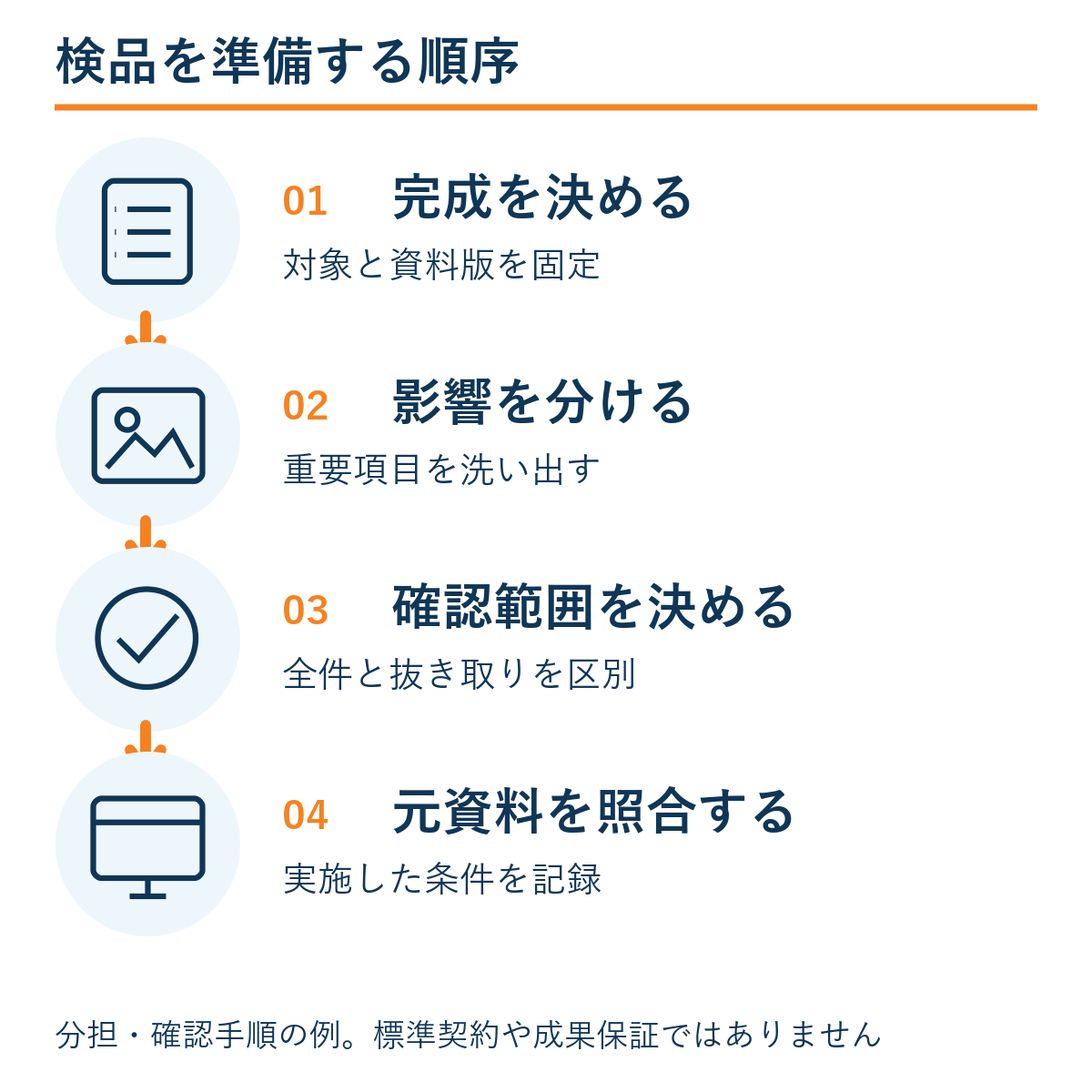 完成を決める → 影響を分ける → 確認範囲を決める → 元資料を照合する。本文の確認手順の例。