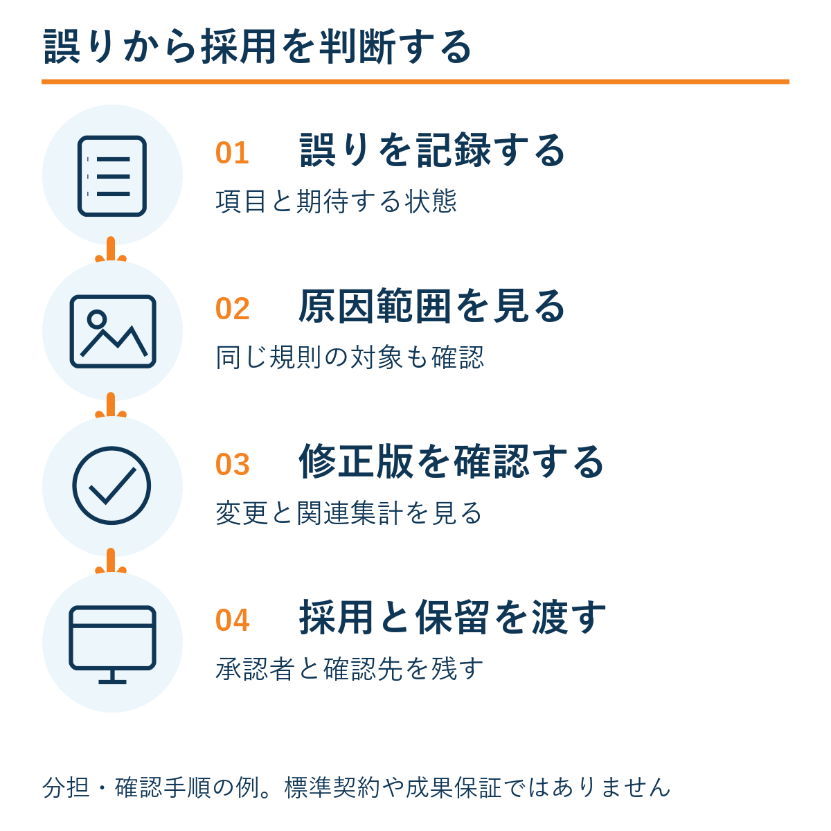 誤りを記録する → 原因範囲を見る → 修正版を確認する → 採用と保留を渡す。本文の確認手順の例。