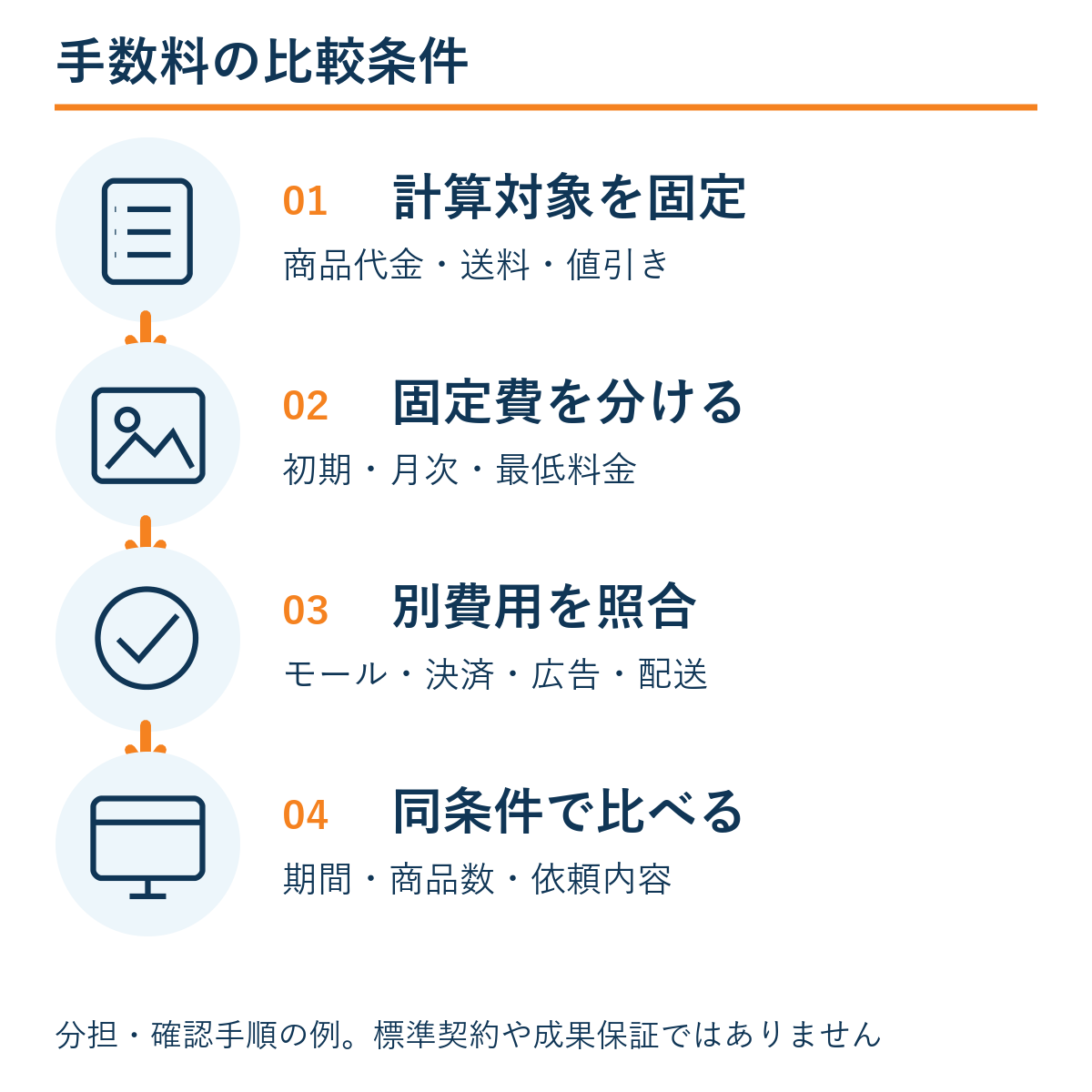 計算対象を固定 → 固定費を分ける → 別費用を照合 → 同条件で比べる。本文の確認手順の例。