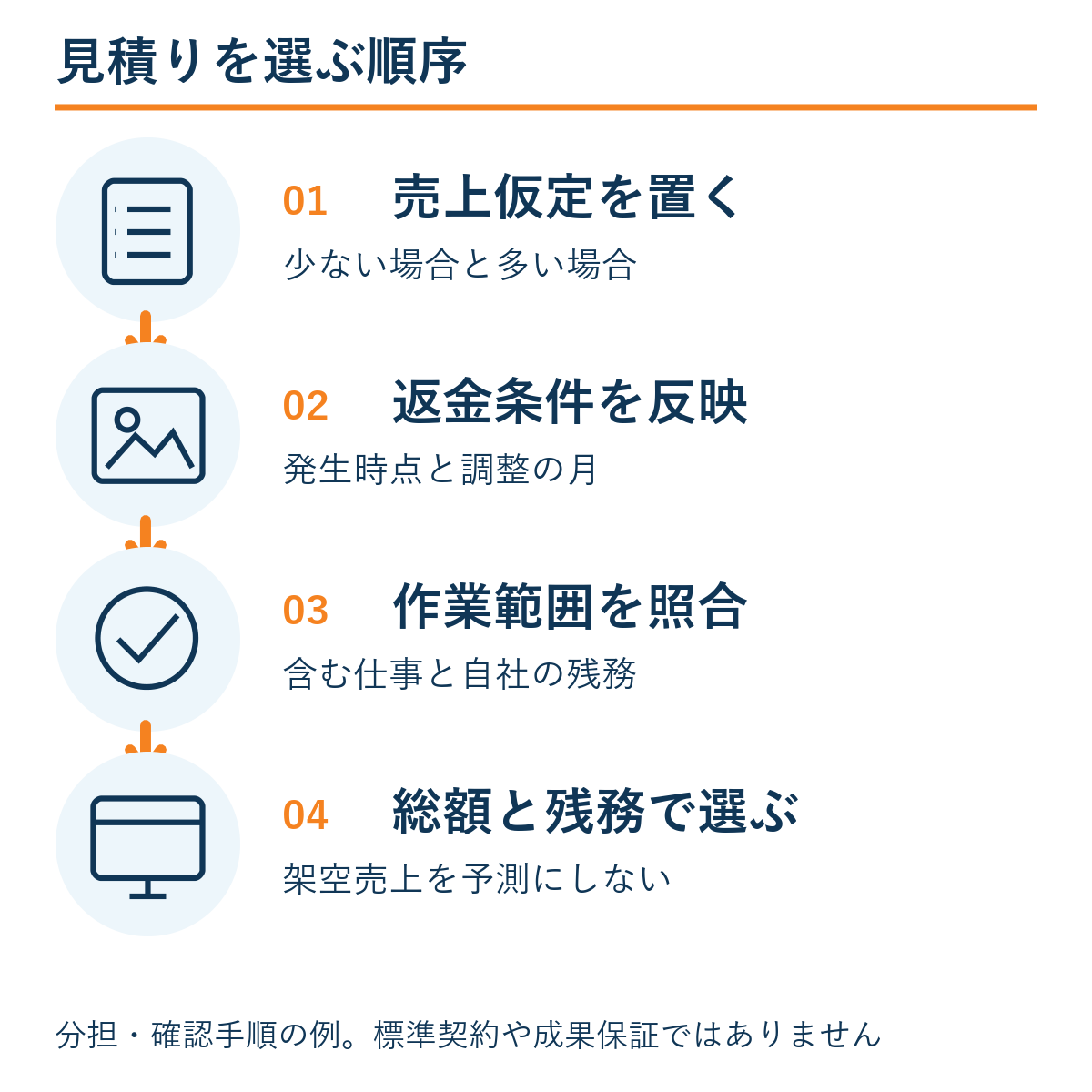 売上仮定を置く → 返金条件を反映 → 作業範囲を照合 → 総額と残務で選ぶ。本文の確認手順の例。