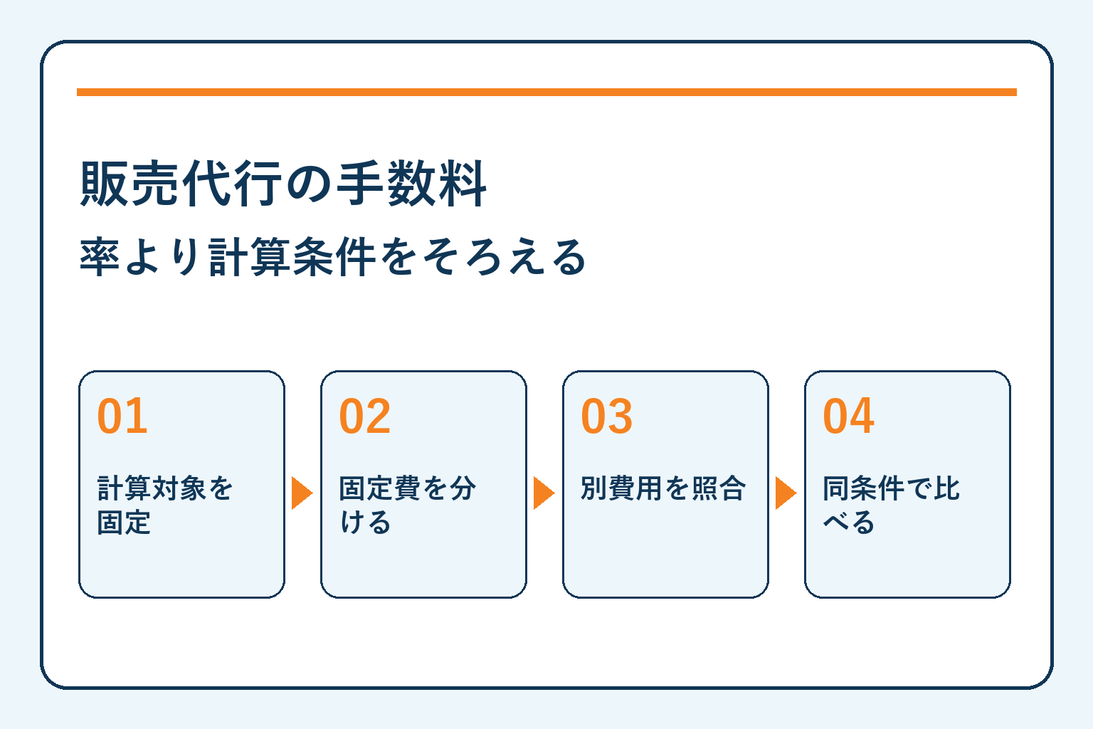 販売代行の手数料・率より計算条件をそろえる