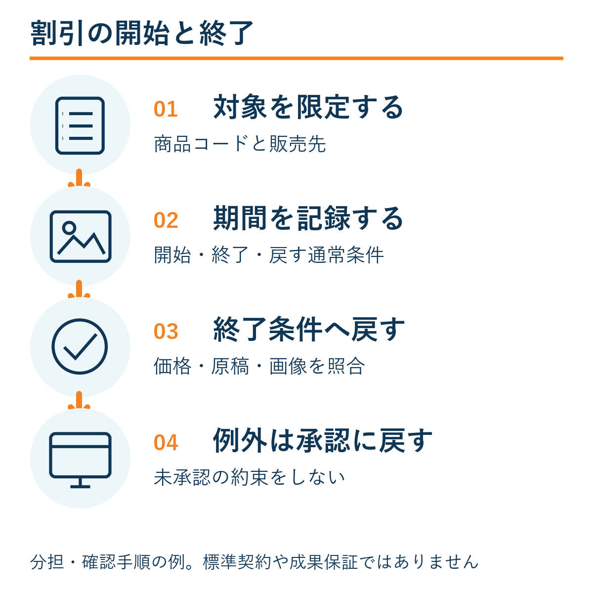 対象を限定する → 期間を記録する → 終了条件へ戻す → 例外は承認に戻す。本文の確認手順の例。