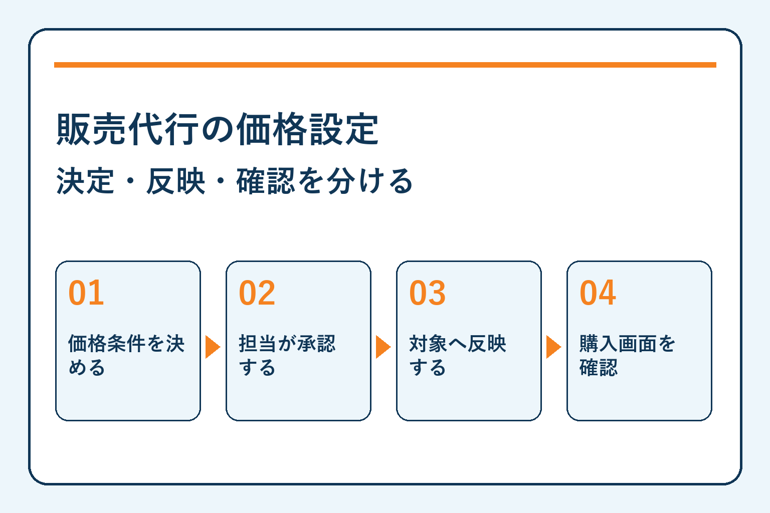 販売代行の価格設定・決定・反映・確認を分ける