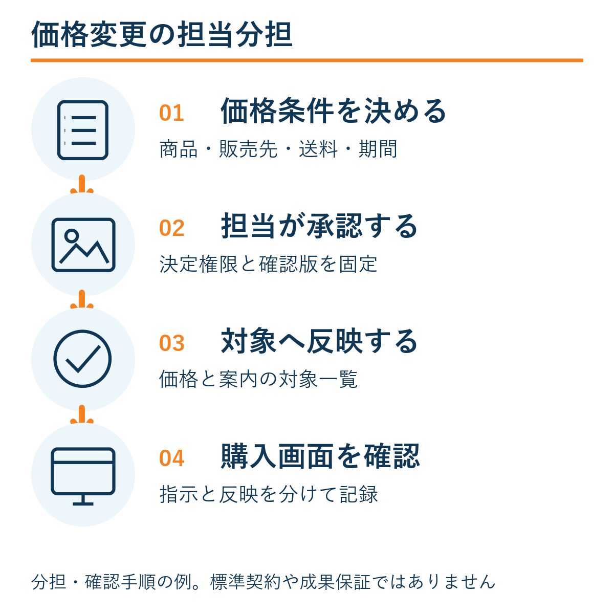 価格条件を決める → 担当が承認する → 対象へ反映する → 購入画面を確認。本文の確認手順の例。