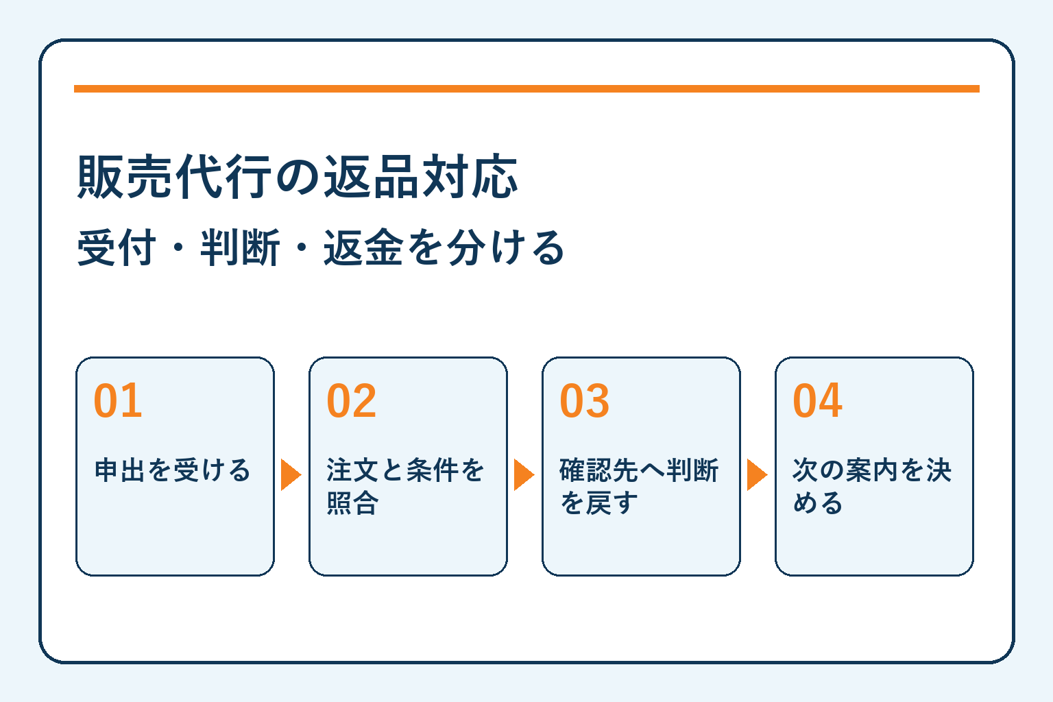 販売代行の返品対応・受付・判断・返金を分ける