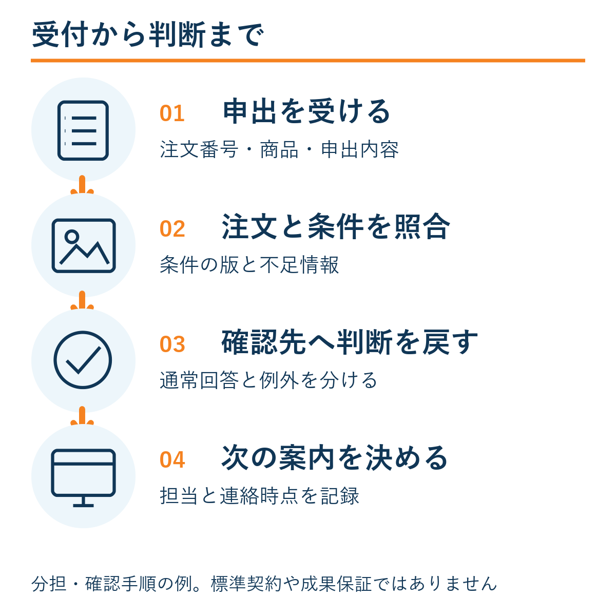 申出を受ける → 注文と条件を照合 → 確認先へ判断を戻す → 次の案内を決める。本文の確認手順の例。