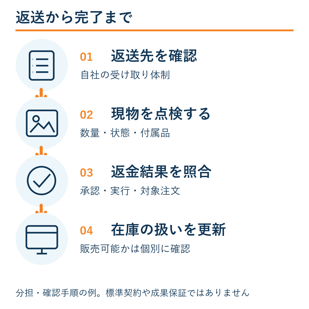 返送先を確認 → 現物を点検する → 返金結果を照合 → 在庫の扱いを更新。本文の確認手順の例。