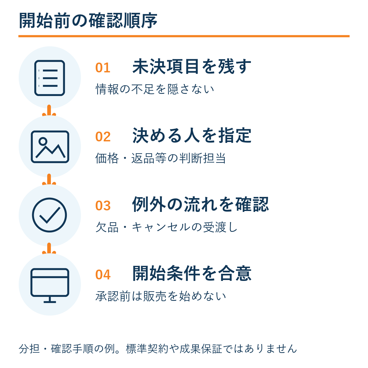 未決項目を残す → 決める人を指定 → 例外の流れを確認 → 開始条件を合意。本文の確認手順の例。