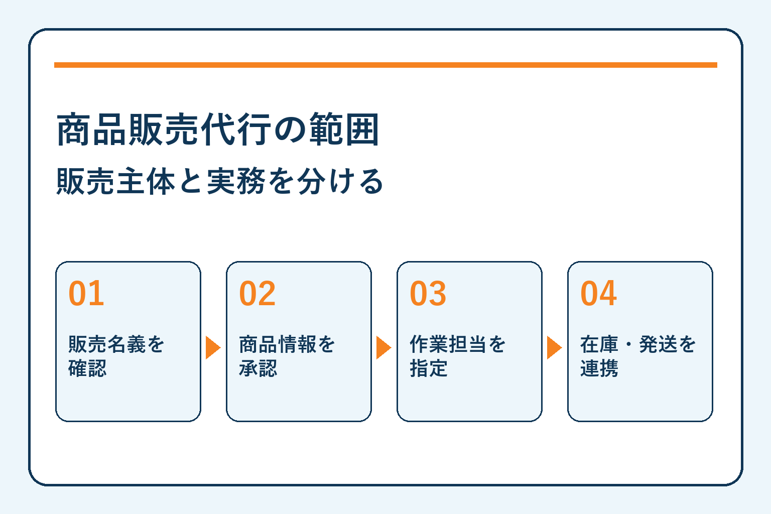 商品販売代行の範囲・販売主体と実務を分ける