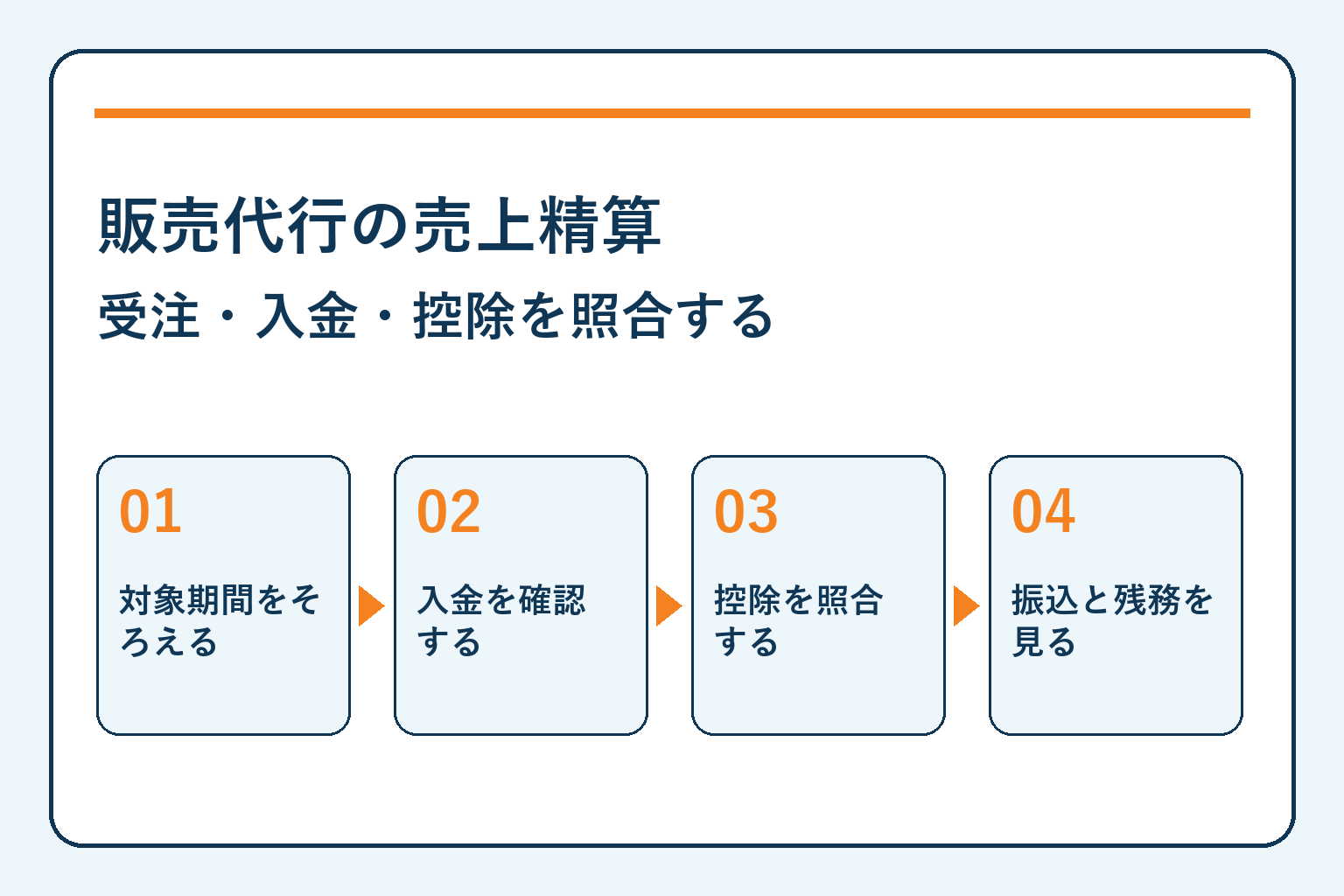 販売代行の売上精算・受注・入金・控除を照合する