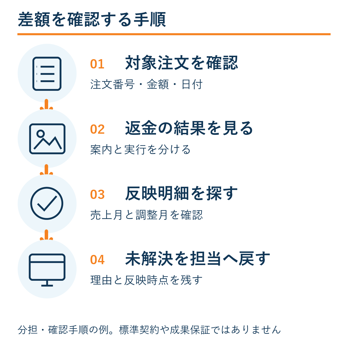 対象注文を確認 → 返金の結果を見る → 反映明細を探す → 未解決を担当へ戻す。本文の確認手順の例。